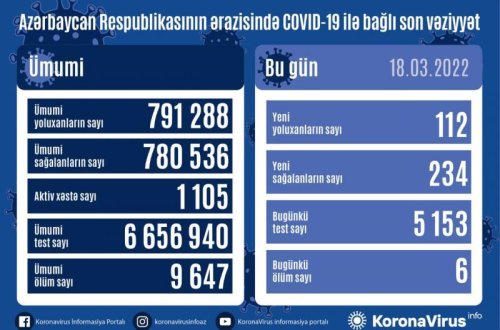 Azərbaycanda daha 112 nəfər koronavirusa yoluxub, 6 nəfər ölüb