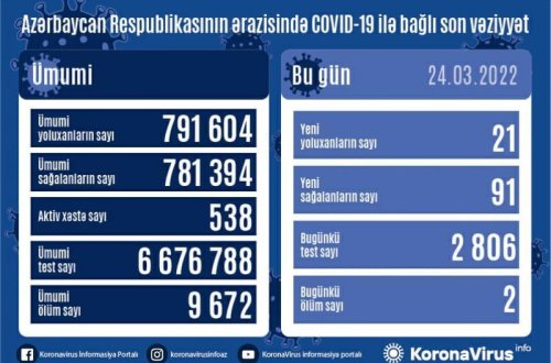 Azərbaycanda daha 21 nəfər koronavirusa yoluxub, 2 nəfər ölüb