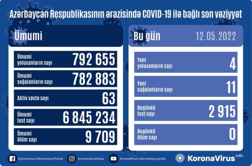 Azərbaycanda son sutkada 4 nəfər koronavirusa yoluxub, ölən olmayıb