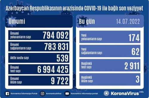Azərbaycanda daha 174 nəfər COVID-19-a yoluxub, 3 nəfər vəfat edib
