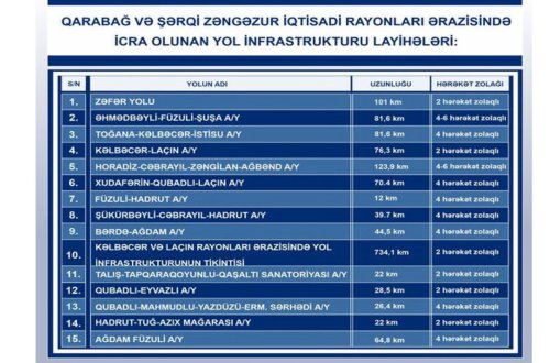 Azad olunmuş ərazilərdə avtomobil yollarının tikintisi 2025-ci ildə yekunlaşdırılacaq