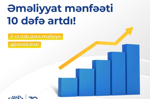 “Muğanbank”ın əməliyyat mənfəəti 10 dəfədən çox artıb