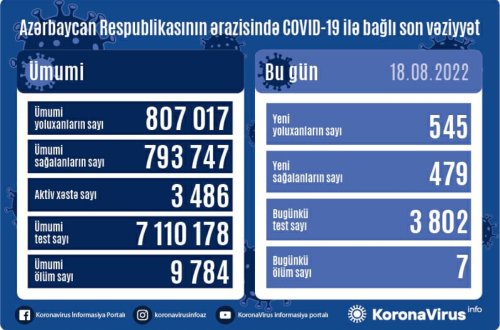 Azərbaycanda 545 nəfər koronavirusa yoluxub, 7 nəfər ölüb