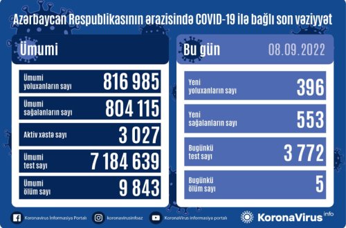 Azərbaycanda daha 396 nəfər COVID-19-a yoluxub, 5 nəfər vəfat edib