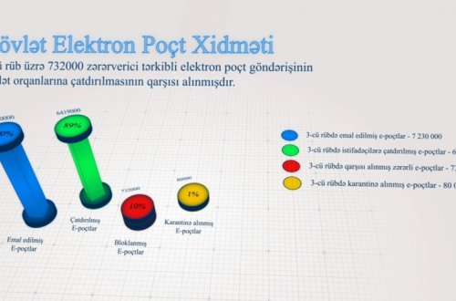 İlin üçüncü rübündə dövlət qurumlarının əməkdaşlarını hədəfləyən zərərli tərkibli 732 min elektron poçt göndərişinin qarşısı alınıb