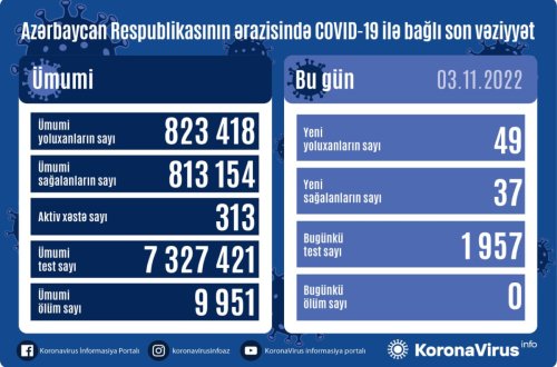 Azərbaycanda koronavirusa daha 49 yoluxma faktı qeydə alınıb