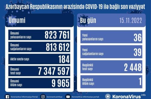 Azərbaycanda son sutkada 36 nəfər koronavirusa yoluxub, 1 nəfər ölüb