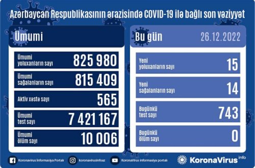 Son sutkada Azərbaycanda 15 nəfər koronavirusa yoluxub