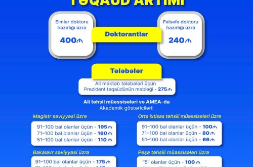 Doktorant və tələbələrin təqaüdləri artırıldı - PREZİDENTDƏN DAHA BİR MÜJDƏ