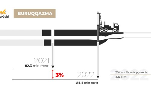 Объем буровых работ ЗАО «AzerGold» в 2022 году достиг рекордного уровня