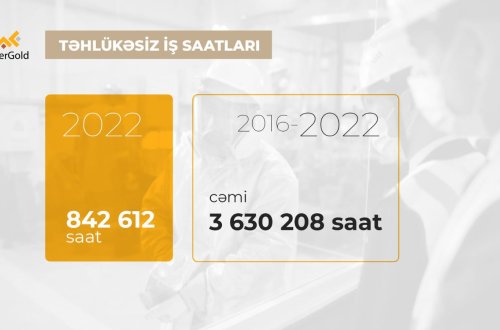 ЗАО «AzerGold» обеспечило безопасную производственную деятельность и в 2022 году
