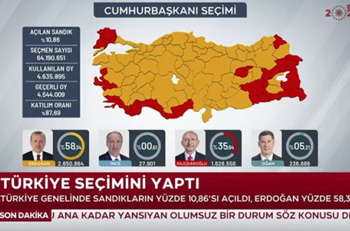 Türkiyədə bülletenlərin yarıdan çoxu sayılıb, Ərdoğan liderdir