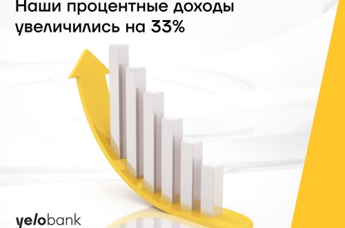 Процентные доходы Yelo Bank увеличились на 33%.