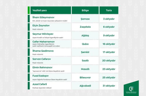 Kənd Təsərrüfatı Nazirliyinin vəzifəli şəxslərinin oktyabrda bölgələrdə keçirəcəyi vətəndaş qəbullarının qrafiki təsdiqlənib