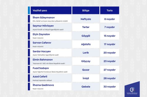 Kənd Təsərrüfatı Nazirliyinin vəzifəli şəxslərinin noyabrda bölgələrdə keçirəcəyi vətəndaş qəbullarının qrafiki təsdiqlənib