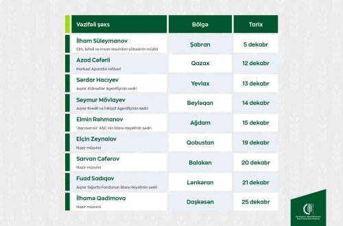 Kənd Təsərrüfatı Nazirliyinin vəzifəli şəxslərinin dekabrda bölgələrdə keçirəcəyi vətəndaş qəbullarının qrafiki təsdiqlənib