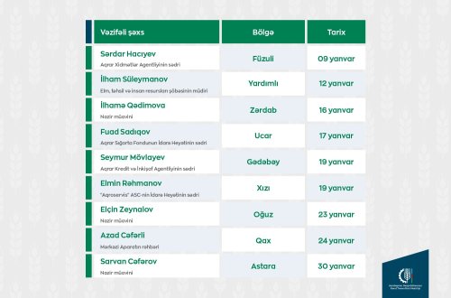 Kənd Təsərrüfatı Nazirliyinin vəzifəli şəxslərinin yanvarda bölgələrdə keçirəcəyi vətəndaş qəbullarının qrafiki təsdiqlənib