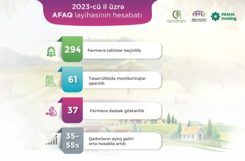 2023-cü il üzrə AFAQ layihəsinə 294 fermer cəlb edilib