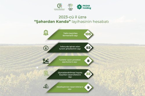 2023-cü ildə “Şəhərdən Kəndə” layihəsi çərçivəsində 105 təlim keçirilib, 9 aqroturizm təsərrüfatına dəstək göstərilib