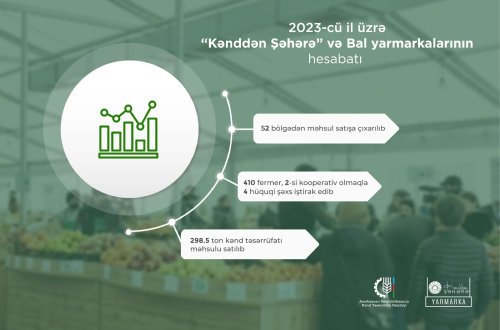 2023-cü ildə “Kənddən şəhərə” və Bal yarmarkalarında 52 bölgədən 410 fermer məhsul satışa çıxarıb