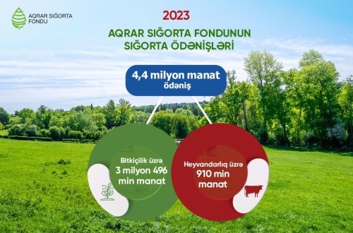 2023-cü ildə sığortalı təsərrüfatlara rekord məbləğdə aqrar sığorta ödənişi edilib