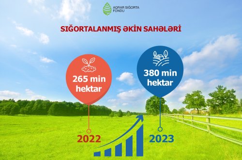 Azərbaycanda aqrar sığortadan faydalanan fermerlərin sayı artır
