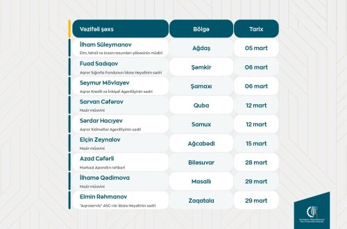 Kənd Təsərrüfatı Nazirliyinin vəzifəli şəxslərinin martda bölgələrdə keçirəcəyi vətəndaş qəbullarının qrafiki təsdiqlənib