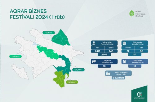 İlin ilk rübündə Aqrar Biznes Festivallarına 23 rayondan 3 minədək fermer qatılıb