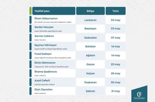 Kənd Təsərrüfatı Nazirliyinin vəzifəli şəxslərinin mayda bölgələrdə keçirəcəyi vətəndaş qəbullarının qrafiki təsdiqlənib
