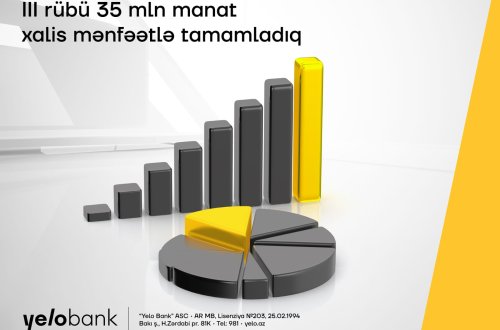 Yelo Bank üçüncü rübü uğurlu göstəricilərlə başa vurub