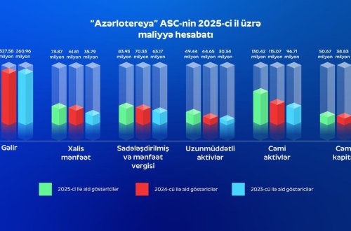 Azərlotereya” 2025-ci ildə 100.7 milyon vergi ödəyib