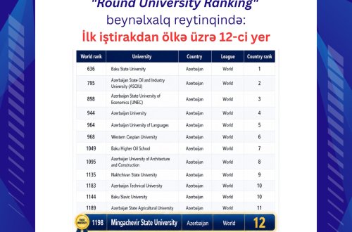 Mingəçevir Dövlət Universiteti RUR reytinqində: İlk iştirakdan ölkə üzrə 12-ci yer