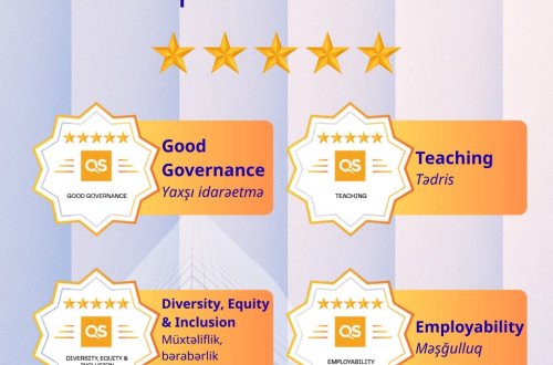 Mingəçevir Dövlət Universiteti QS Stars beynəlxalq qiymətləndirməsində dörd istiqamət üzrə maksimum nəticə əldə edərək 5 ulduz alıb