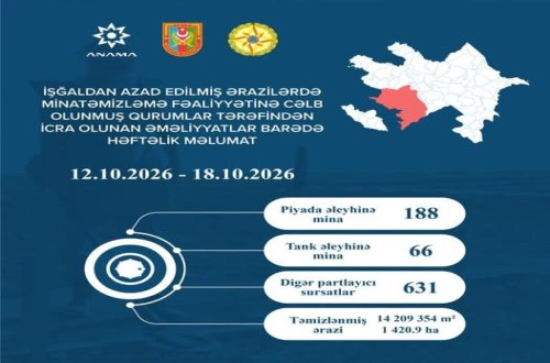 Azad edilmiş ərazilərdə daha 256 mina, 631 PHS aşkarlanıb